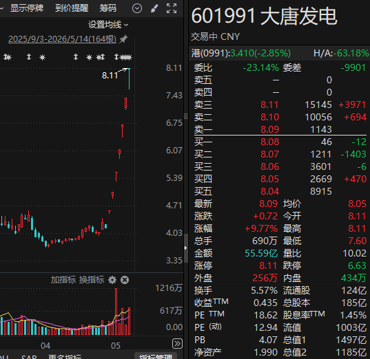 601991,7连板!688146,4天3个“20cm”涨停!