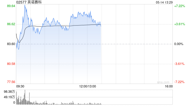 英诺赛科盘中涨超7% 机构指公司业绩有望保持强劲增长态势