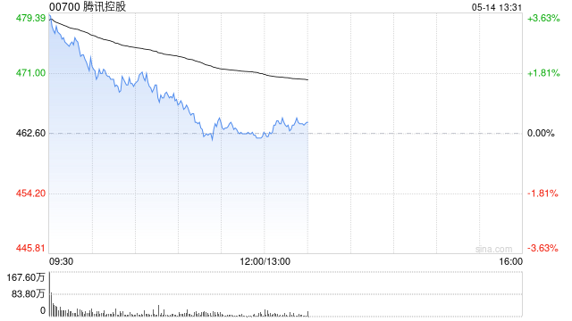 中金:腾讯控股维持“跑赢行业”评级 目标价666港元