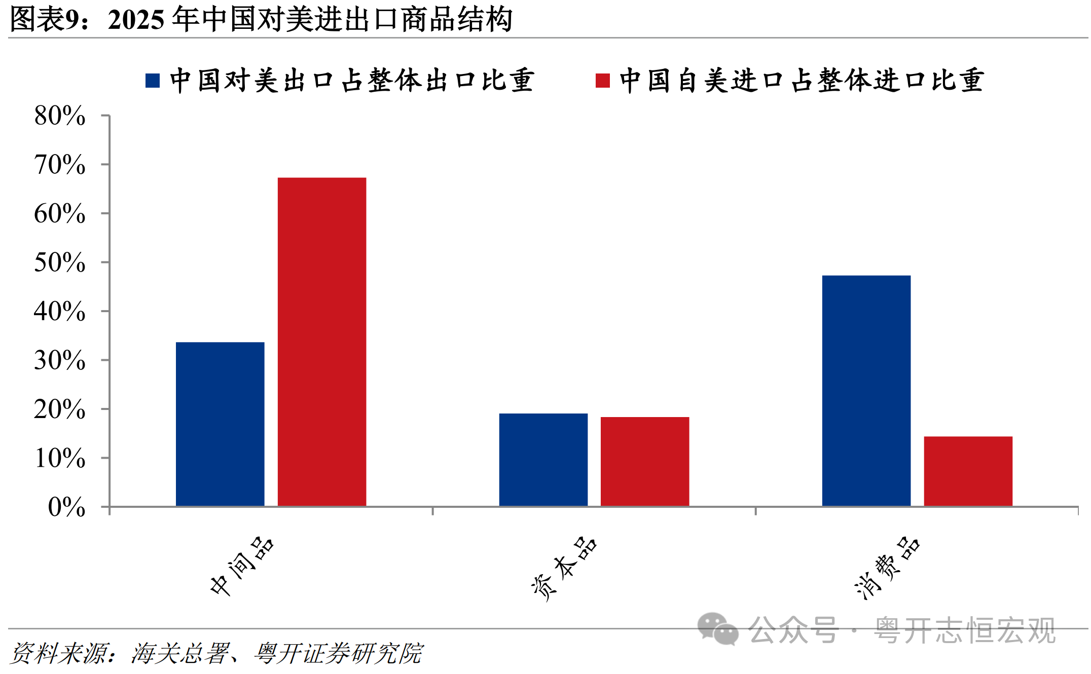 罗志恒:关税战后,中美贸易有何变化