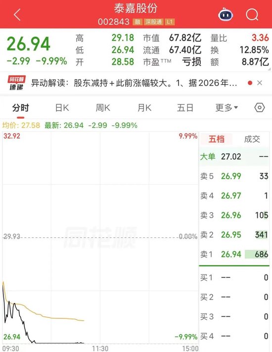 002843昨日涨停，今日跌停