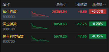 港股收评:恒指微涨 科指跌0.35% 黄金股、风电股下挫 锂电池股逆势活跃