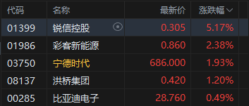 港股收评:恒指微涨 科指跌0.35% 黄金股、风电股下挫 锂电池股逆势活跃