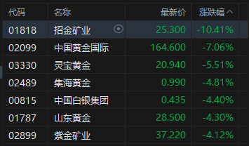 港股收评:恒指微涨 科指跌0.35% 黄金股、风电股下挫 锂电池股逆势活跃