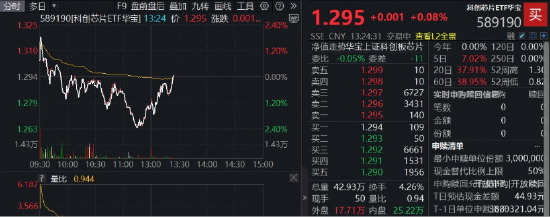 深V向上,华宝基金科创芯片ETF(589190)顽强转涨!上调50%,台积电预计2030年全球芯片市场将达1.5万亿美元