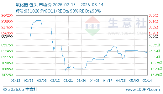 05月14日氧化镨832500.00万元/吨 30天上涨3.74%
