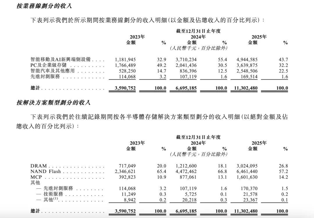 佰维存储再递表港交所背后:业绩暴涨、专利缠斗、存货高企