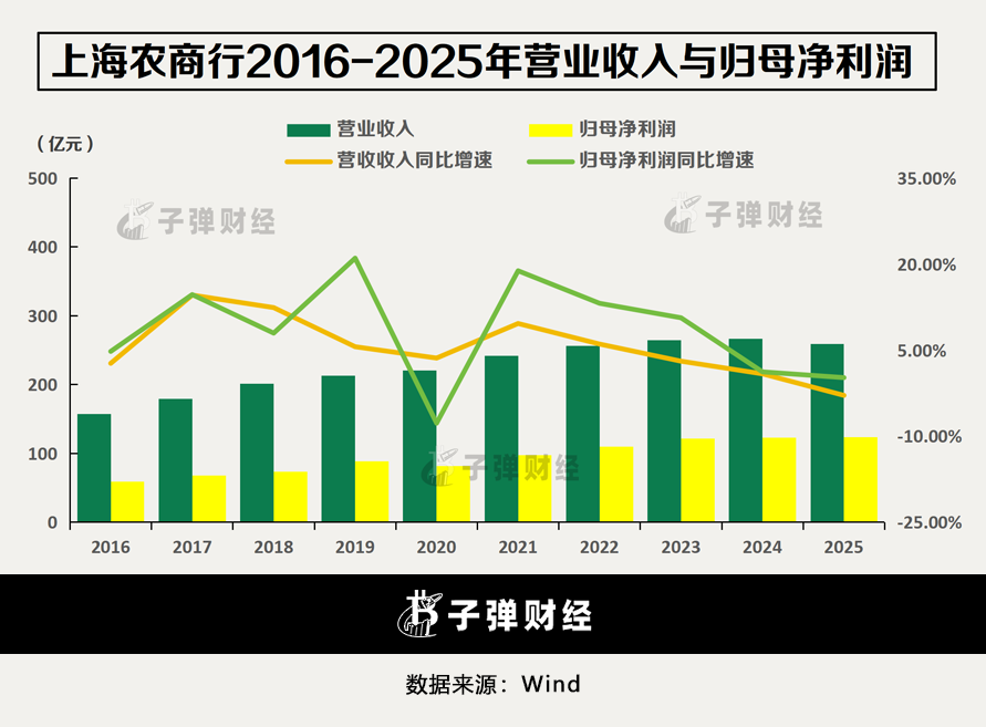 上海农商行冲刺“百年老店”:营收十年首降,新三年战略求解零售困局