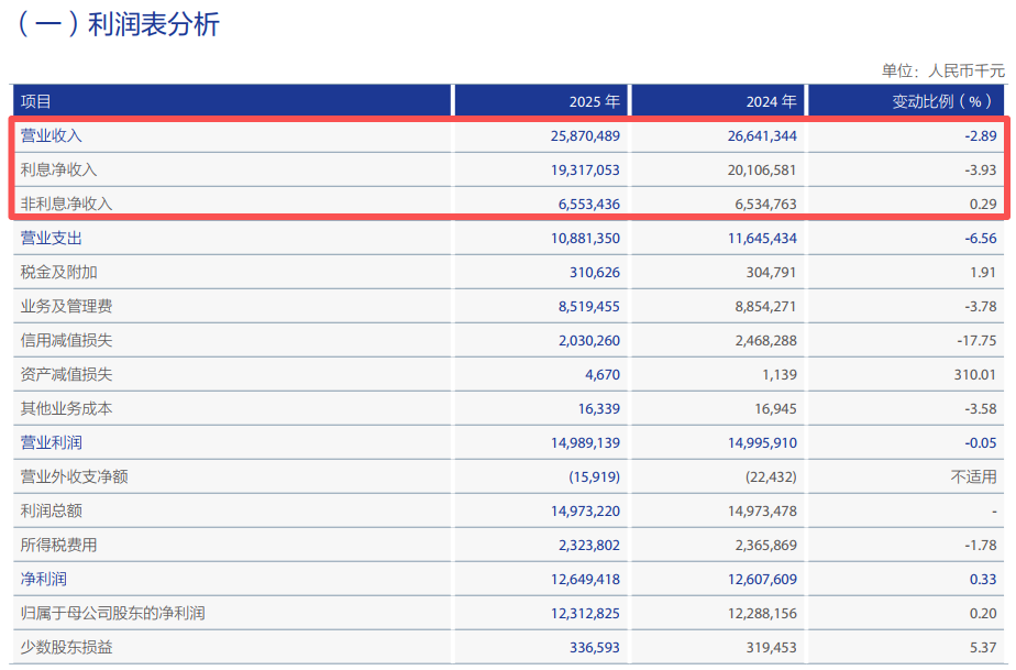 上海农商行冲刺“百年老店”:营收十年首降,新三年战略求解零售困局