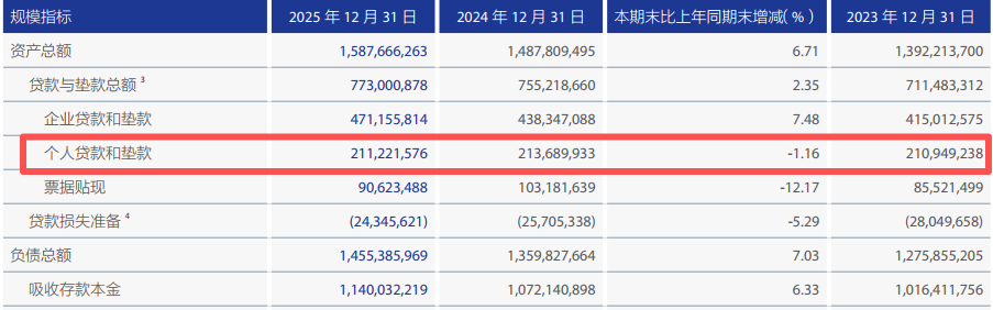 上海农商行冲刺“百年老店”:营收十年首降,新三年战略求解零售困局