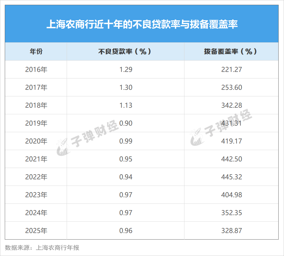 上海农商行冲刺“百年老店”:营收十年首降,新三年战略求解零售困局
