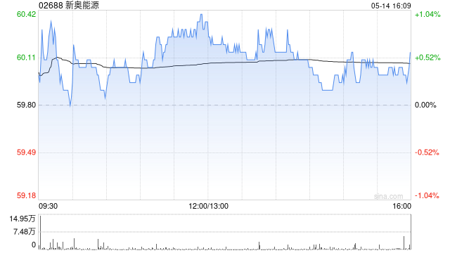 新奥能源获Wellington Management Group LLP增持约118.01万股 每股作价约60.55港元