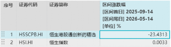 跌势未止，信达生物挫逾7%！港股通创新药4连跌，520880单日再获亿元资金加码！机构提示月底行业大会催化