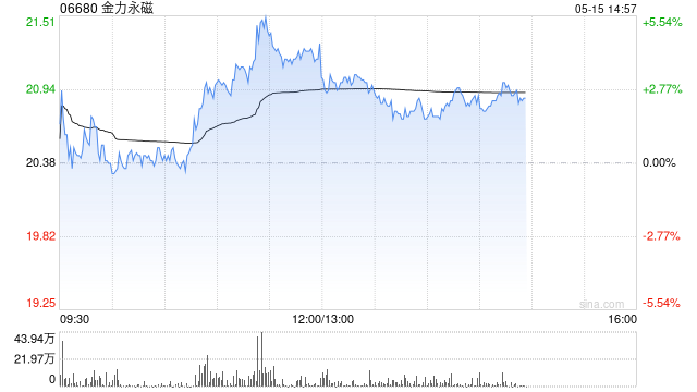 金力永磁午前涨超4% 第一季度出口销售收入3.81亿元