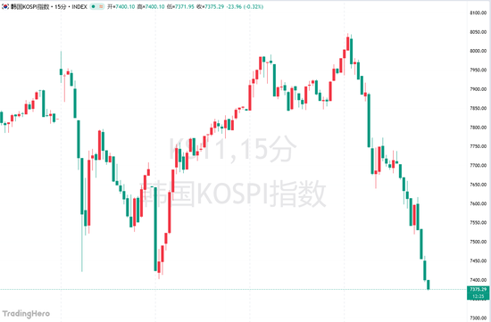 韩股闪崩7%，白银跌超6%，全球国债同步杀跌！发生了什么？