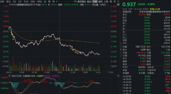 “港股半导体”急跌!规模最大港股通信息技术ETF华宝(159131)大跌4%溢价明显,华虹半导体跌超9%