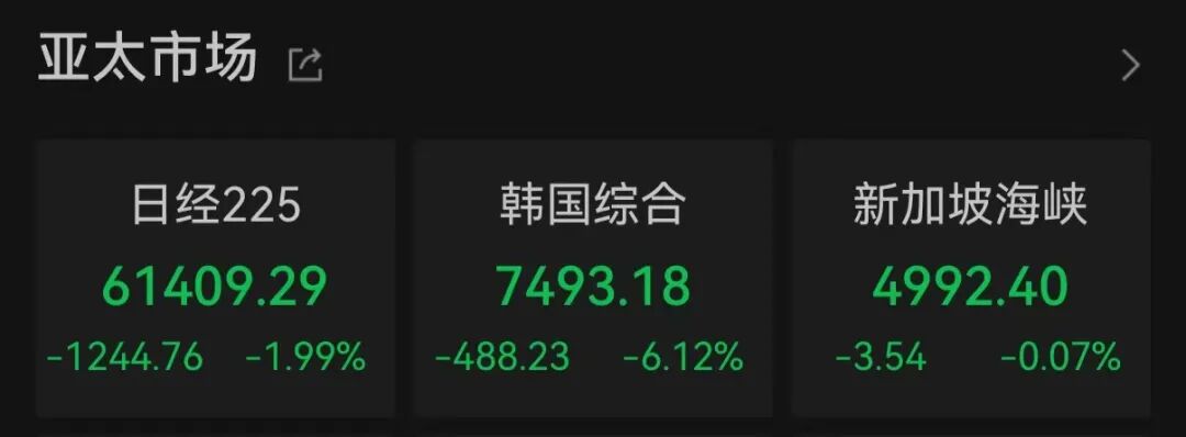 金银跳水，亚太股市齐跌！发生了什么