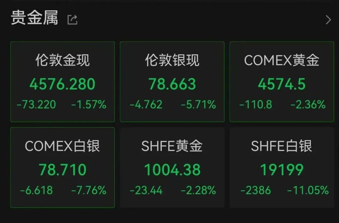 金银跳水，亚太股市齐跌！发生了什么