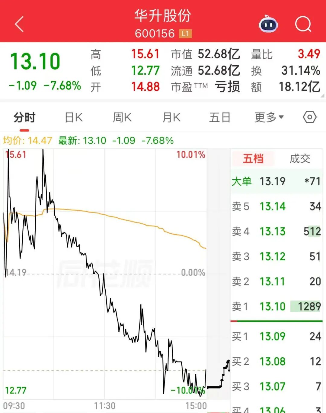 金银跳水，亚太股市齐跌！发生了什么