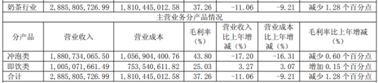香飘飘净利锐减62%!冲泡奶茶销量两连降,杯子连起来还能绕地球几圈?