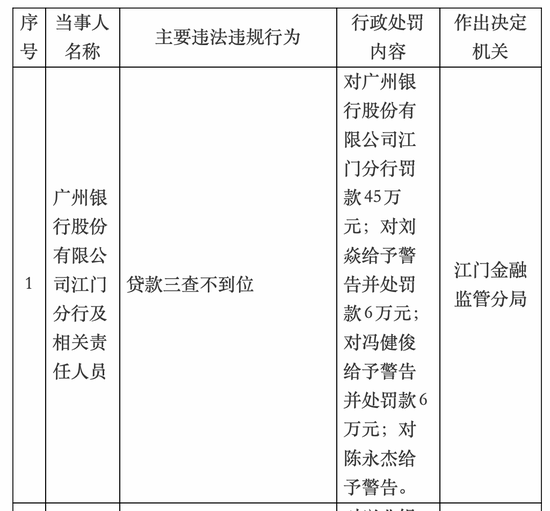 广州银行，罚单接二连三