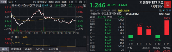 回调日，这一方向批量新高！景气强支撑，日内巨振6.87%，华宝基金科创芯片ETF收低1.66%