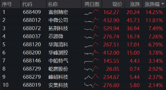 回调日，这一方向批量新高！景气强支撑，日内巨振6.87%，华宝基金科创芯片ETF收低1.66%