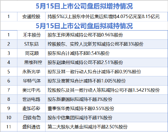 5月15日增减持汇总:同花顺等1家上市公司拟减持 安通控股增持(表)