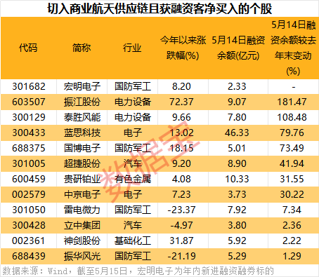 商业航天,利好密集,巨头IPO加速!资金加仓股曝光