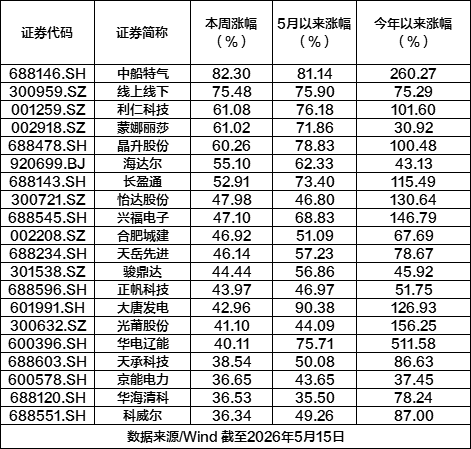 A股一周牛股出炉：中船特气、大唐发电上榜，华电辽能年内涨超510%