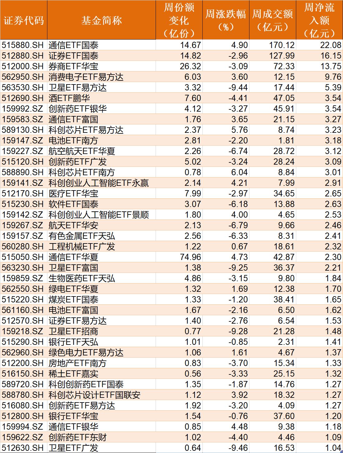 调整就是机会?机构大动作调仓,这个板块年内还跌超13%,30亿资金借道ETF疯狂扫货