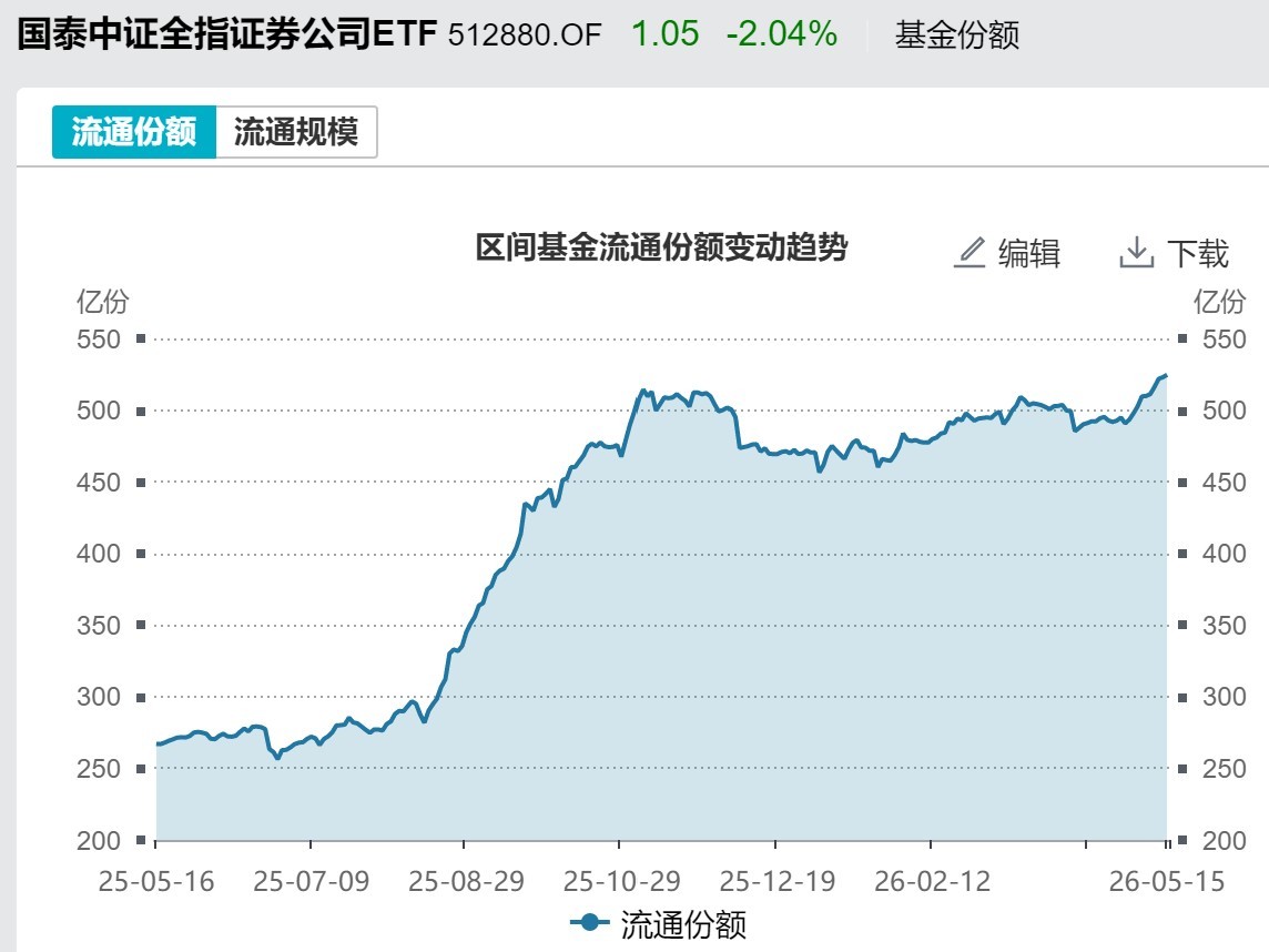 调整就是机会?机构大动作调仓,这个板块年内还跌超13%,30亿资金借道ETF疯狂扫货