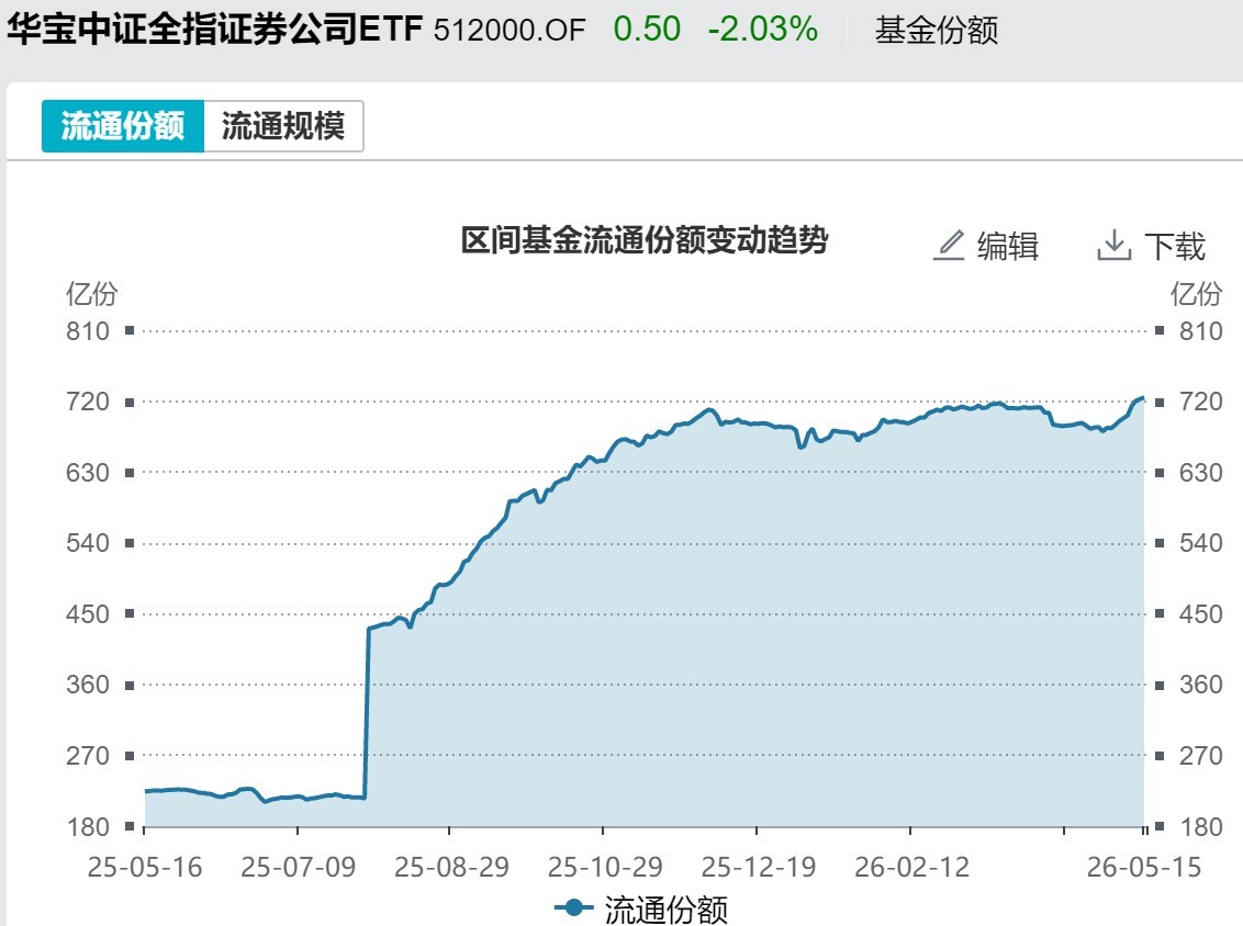 调整就是机会?机构大动作调仓,这个板块年内还跌超13%,30亿资金借道ETF疯狂扫货
