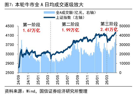 荀玉根等 | 4万亿成交额会突破吗?