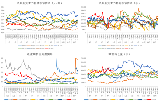 纸浆:转入题材空窗期