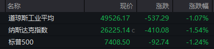 美联储,大消息!原油暴涨,黄金、白银、美股全线下挫!