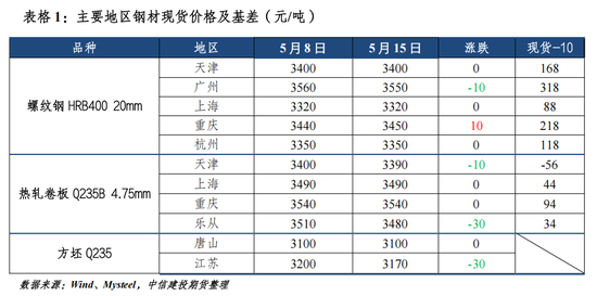 【钢材周报】市场情绪转弱,钢价高位回落