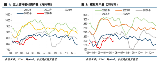 【钢材周报】市场情绪转弱,钢价高位回落