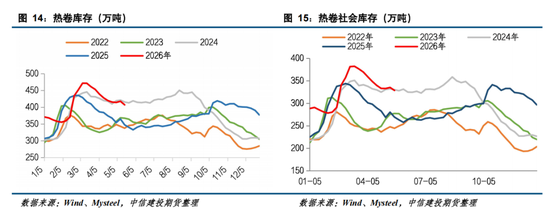 【钢材周报】市场情绪转弱,钢价高位回落