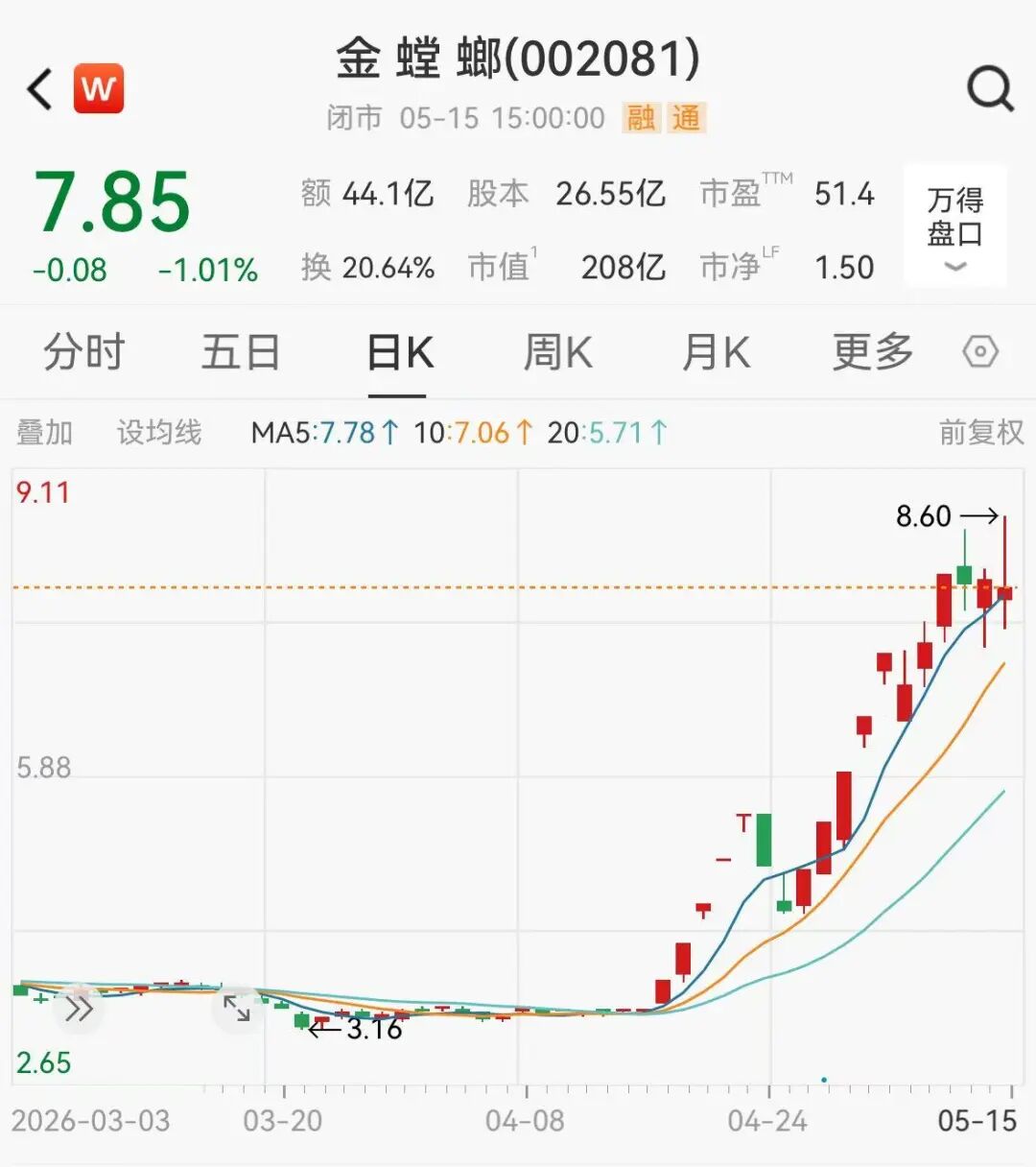 一月暴涨136%!员工持股3天全卖光,73人套现上亿元