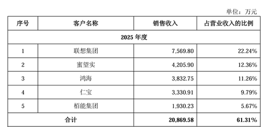 艺感科技IPO获受理前连续两年分红，实控人夫妇持股超67%，客户集中度较高