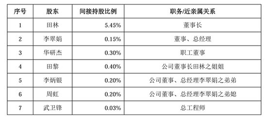 艺感科技IPO获受理前连续两年分红，实控人夫妇持股超67%，客户集中度较高