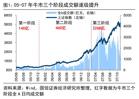 荀玉根:4万亿成交额会突破吗?