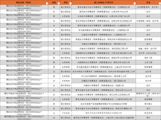 证监会拟录名单来了!中金等券商17名民工上岸,还有顶级私募和国资基金