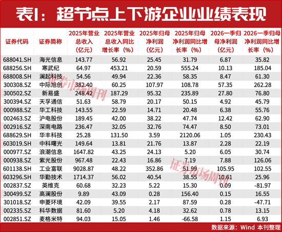 净利增长555.24%！揭秘A股“超节点”超级赛道，这5家公司已翻倍