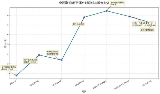 金螳螂崩老头： 73 人三天清仓走人，人均到手约 226 万！宇宙交易所模拟问询函！