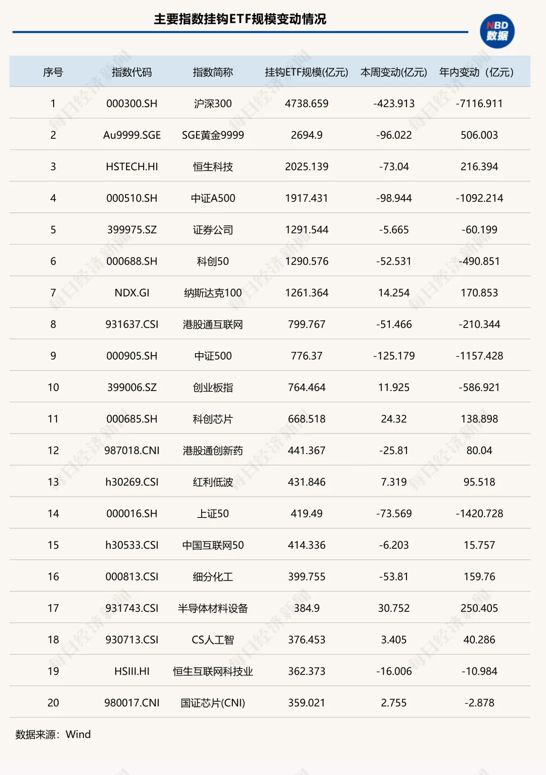 ETF失守5万亿元大关，5家头部公募一周“瘦身”超百亿元 | ETF规模周报