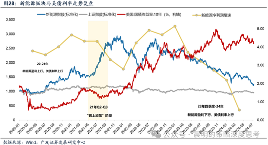 广发证券：这是一场EPS上调速度和利率上行速度的较量