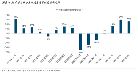 国金证券：2026年的“金三银四”是中国楼市开始止跌的转折点
