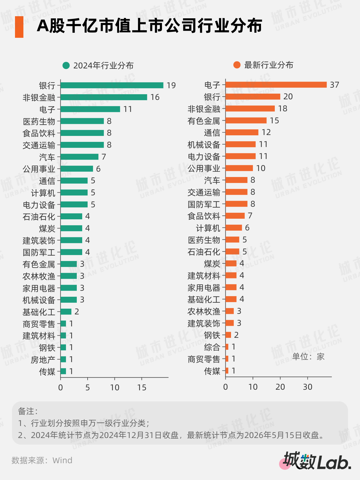 A股“千亿军团”大扩容,这些城市起飞了